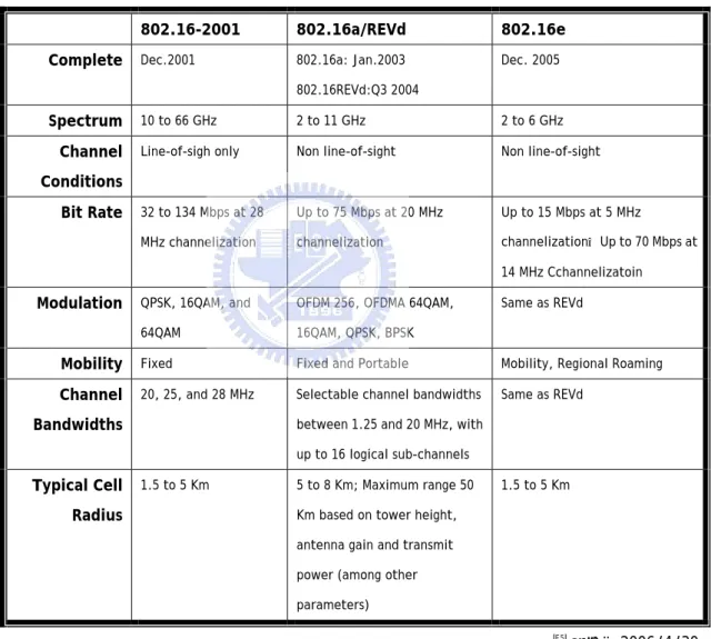 表 2-1 IEEE 802.16 系列標準  (資料來源：本研究整理) 