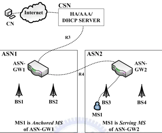 Figure 5. Anchored and Serving MS in the WiMAX End-to-End Architecture 
