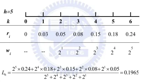Figure 8. An example of L k  calculating 