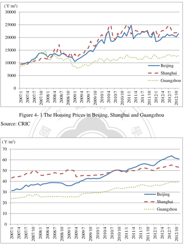 Figure 4- 1 The Housing Prices in Beijing, Shanghai and Guangzhou  Source: CRIC 