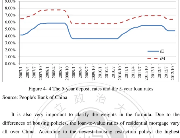 Figure 4- 4 The 5-year deposit rates and the 5-year loan rates  Source: People's Bank of China 
