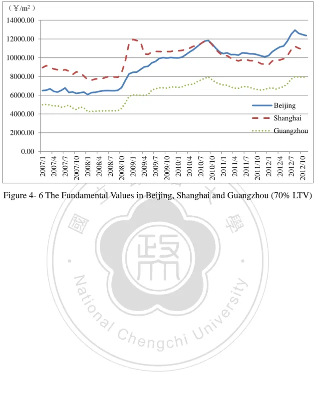 Figure 4- 6 The Fundamental Values in Beijing, Shanghai and Guangzhou (70% LTV) 