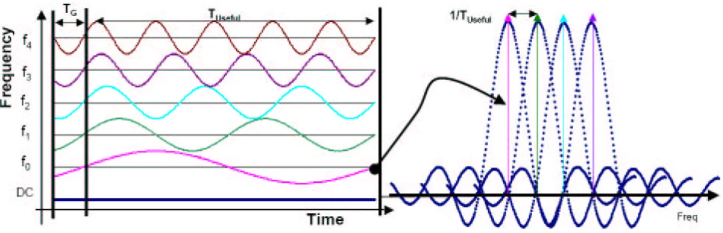 Figure 2.1: Time and frequency domain representations of OFDM waveforms [1].