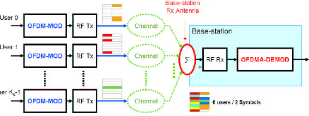 Figure 2.3: An OFDMA system with interleaved subcarriers.