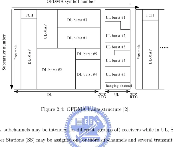 Figure 2.4: OFDMA frame structure [2].