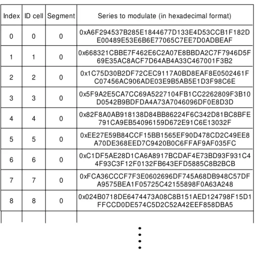 Figure 2.5: Partial preamble modulation sequences for the 1K FFT mode [3].
