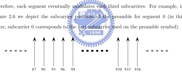 Figure 2.6: Preamble carrier-set for Segment 0