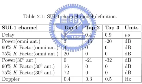 Table 2.1: SUI-1 channel model definition.
