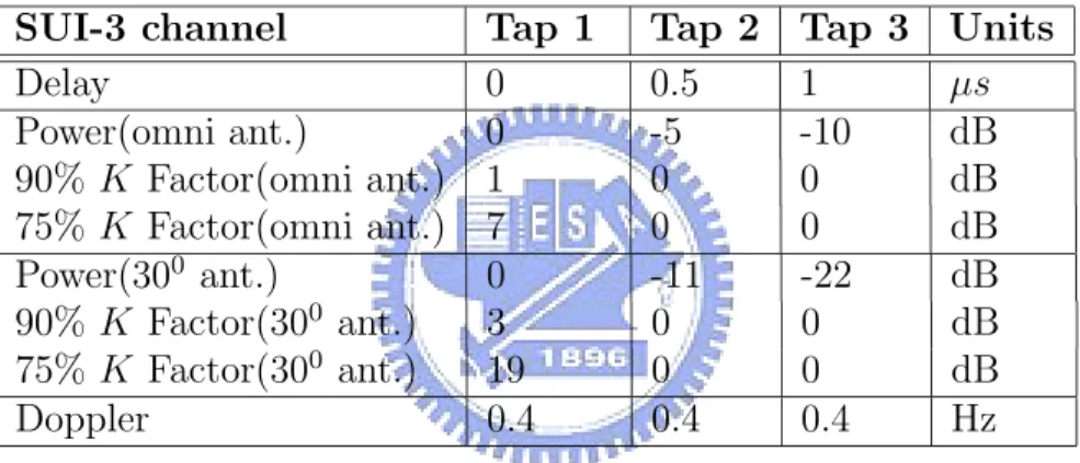 Table 2.3: SUI-3 channel model definition.
