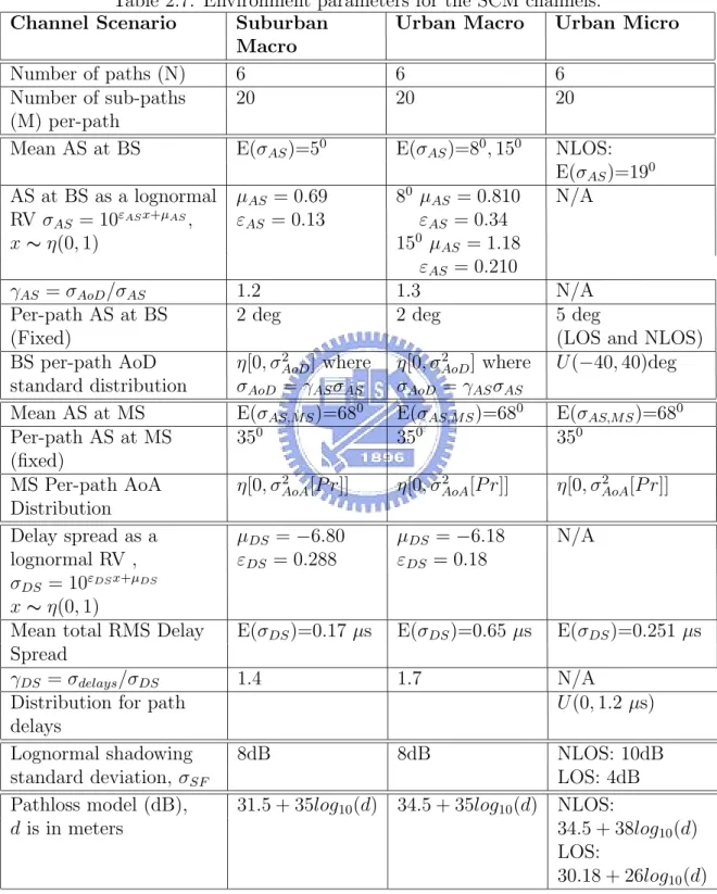 Table 2.7: Environment parameters for the SCM channels.