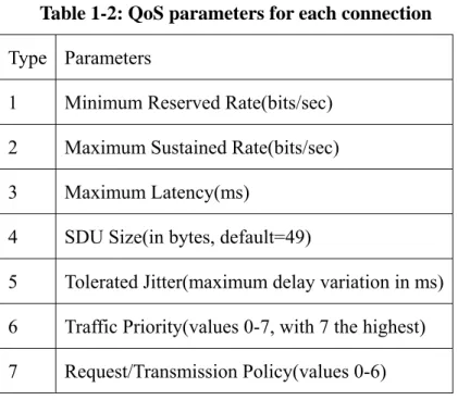 Table 1-2: QoS parameters for each connection  Type Parameters 