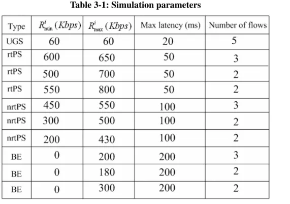 Table 3-1: Simulation parameters 