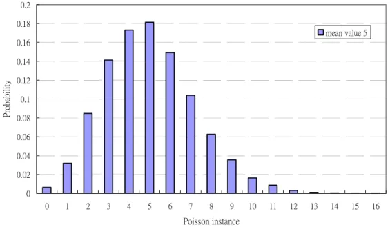 Figure 3-1: Poisson distribution 