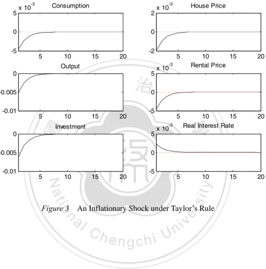 Figure 3    An Inflationary Shock under Taylor’s Rule