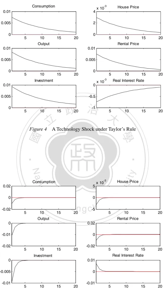 Figure 4    A Technology Shock under Taylor’s Rule 