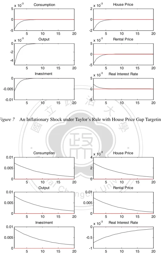 Figure 7    An Inflationary Shock under Taylor’s Rule with House Price Gap Targeting 