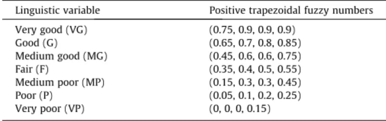Fig. 2. Unweighted supermatrix [23].