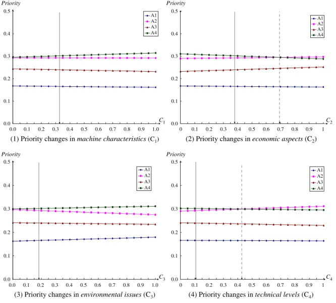 Fig. 5. Sensitivity analysis.