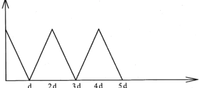 Fig. 1. a Artificial texture image; b covariance curve of a .