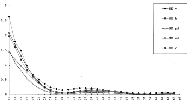 Fig. 4. Relation between window size W and the pattern spectrum standard deviation of example texture image D20.