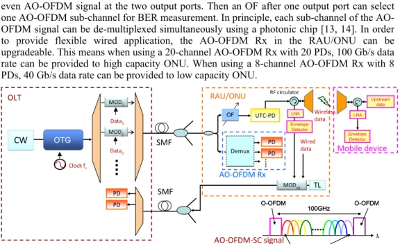 Fig. 1. Architecture of the proposed convergent access network. OTG: optical tone generator,  MOD: optical modulator, SMF: single mode fiber, OF: optical filter, PD: photodiode, TL:  tunable laser