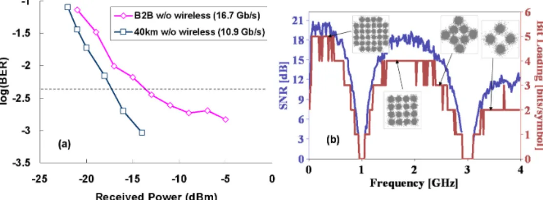 Fig. 4. (a) Measured BER of the O-OFDM MMW signal with SMF transmissions and without  wireless transmission