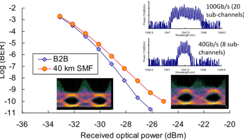 Fig. 6. BER measurements of an AO-OFDM-SC sub-channel. Insets: experimental de- de-multiplexed eyes at B2B and 40 km SMF; experimental optical spectrum of 100 Gb/s and 40  Gb/s AO-OFDM signals