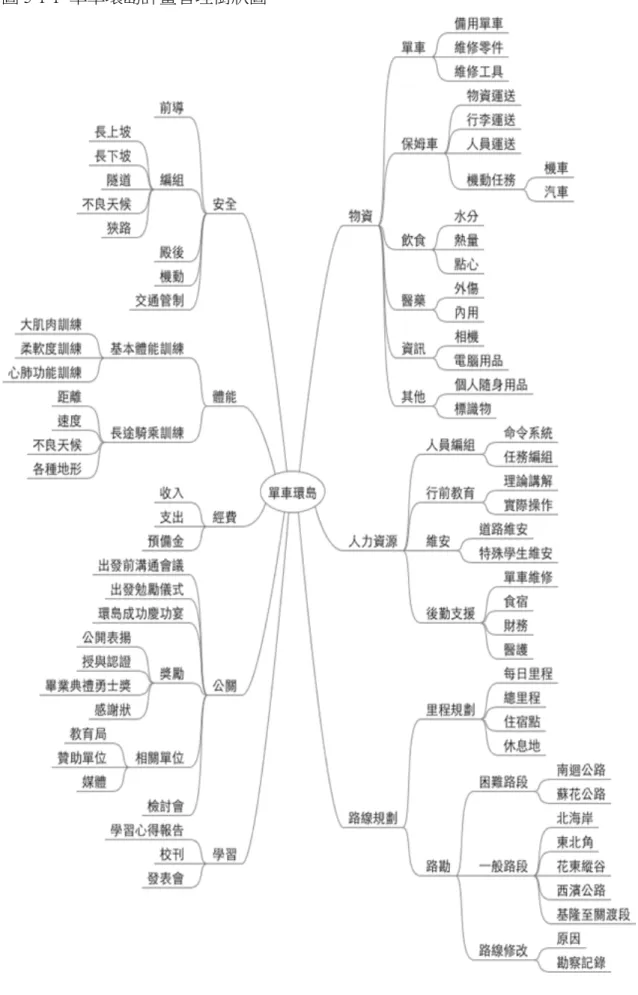 圖 5-1-1  單車環島計畫管理樹狀圖 