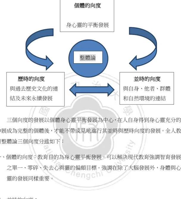 圖 2-3-1  全人教育整體論的三個範疇                             三個向度的發展以個體身心靈平衡發展為中心，在人自身得到身心靈充分的 伸展成為完整的個體後，才能不帶成見地進行其並時與歷時向度的發展。全人教 育整體論三個向度分述如下：  一、個體的向度：教育目的為身心靈平衡發展。可以解決現代教育強調智育發展        之單一、零碎、失去心與靈的偏頗目標。強調在除了大腦發展外，身體與心      靈的發展同樣重要。  二、並時的向度：      (一)  重視個體及其自身的