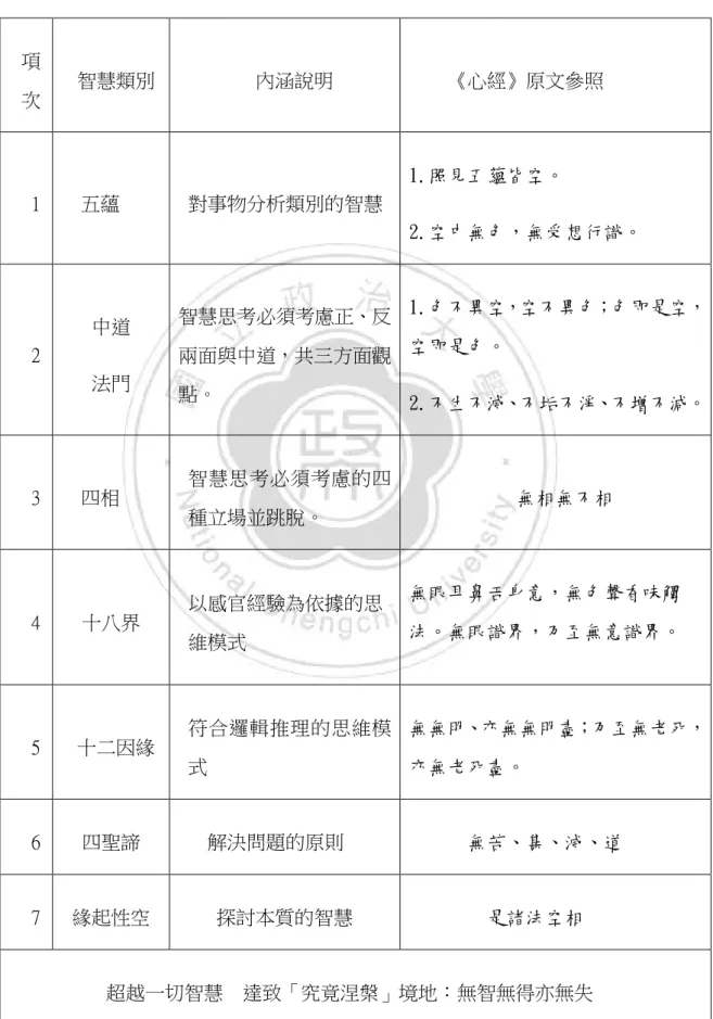 表 3-3-3《心經》內觀智慧類別及其內涵    ●觀世音菩薩「照」見五蘊皆空：內觀法門，得以下智慧：  項 次  智慧類別  內涵說明    《心經》原文參照  1    五蘊  對事物分析類別的智慧  1.照見五蘊皆空。  2.空中無色，無受想行識。  2  中道  法門  智慧思考必須考慮正、反兩面與中道，共三方面觀 點。  1.色不異空，空不異色；色即是空，空即是色。  2.不生不滅、不垢不淨、不增不減。  3    四相  智慧思考必須考慮的四 種立場並跳脫。  無相無不相  4  十八界  以感
