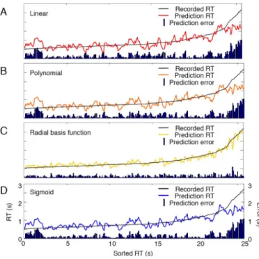 Fig. 7. RTs predicted by support vector regression using (a) linear, (b) polynomial, (c) RBF, and (d) sigmoid kernels