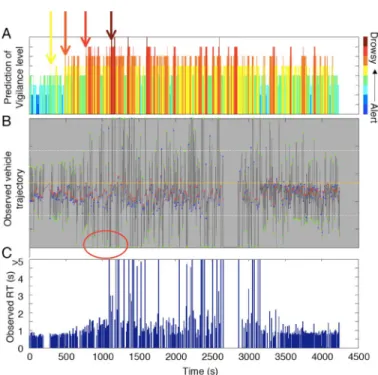 Fig. 9. Temporal changes in (a) the vigilance level predicted by the proposed system, (b) the vehicle trajectory, and (c) the RT observed during a 70 min experiment.