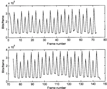 Fig. 6 shows the bit-rate trace which is a bitcount ob- ob-served frame-by-frame in a segment (frames 1-150) in Flower Garden