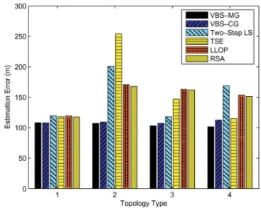 Fig. 12. Performance comparisons of the VBS-MG and VBS-CG schemes in Case 4. Estimation errors versus numbers of VBSs.