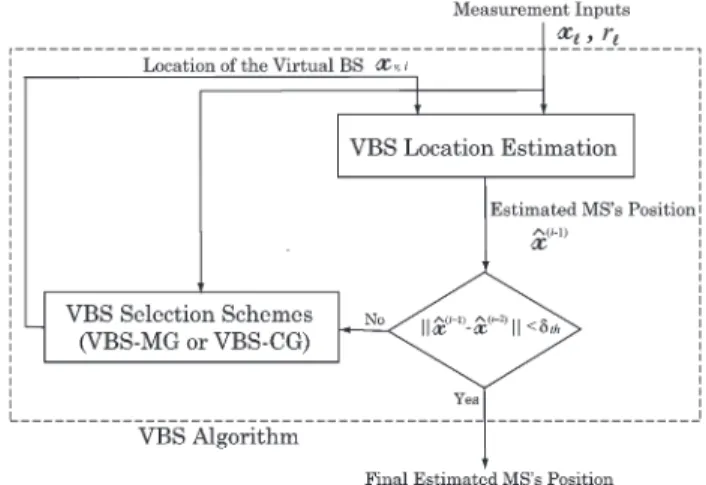 Fig. 4 illustrates the schematic diagram of the proposed VBS formulation, including the iterative processes for both the VBS location-estimation and the VBS selection schemes