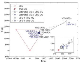 Fig. 7. Iterative processes of the VBS-MG and VBS-CG schemes for location estimation in Case 2