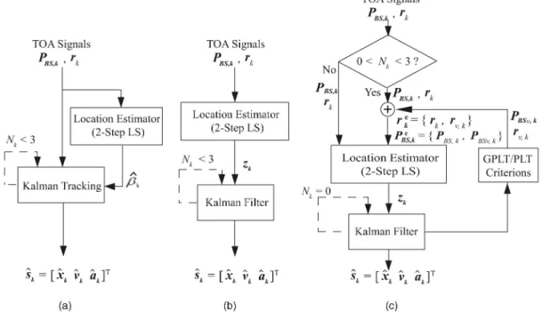 Fig. 1. The architecture diagrams of (a) the Kalman Tracking (KT) scheme; (b) the Cascade Location Tracking (CLT) scheme; and (c) the proposed Predictive Location Tracking (PLT) and Geometric-assisted Predictive Location Tracking (GPLT) schemes.