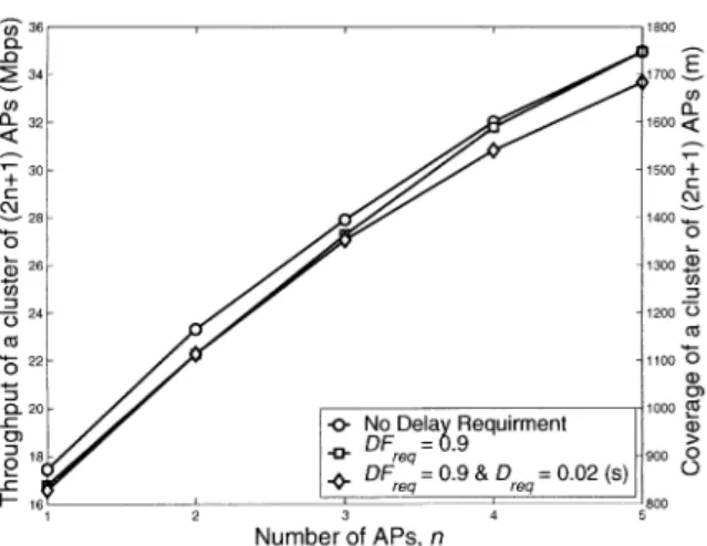Fig. 5. Overall frame delay DT(n) for the user in the cell of APn versus the cell radius r.