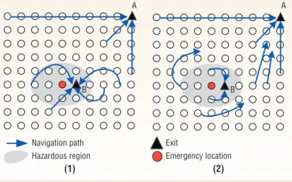 Figure A. Navigation scenarios in which the hazardous region is defined as two hops from the emergency site