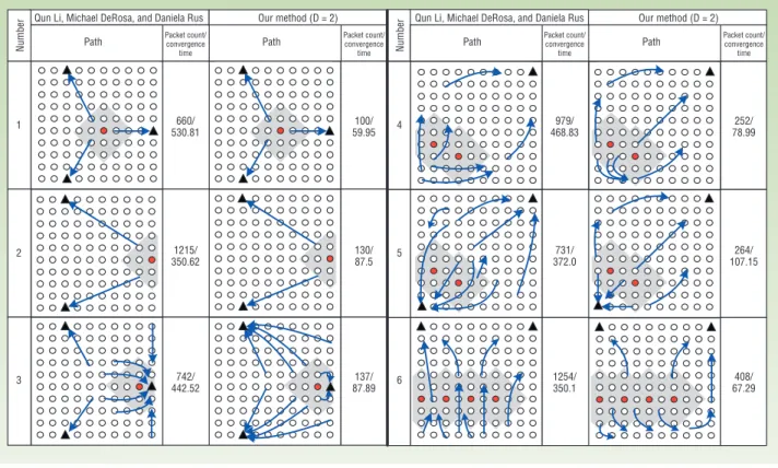 Figure 3. Comparison of packet count and convergence time (in µs) in a 10 × 10 grid network.