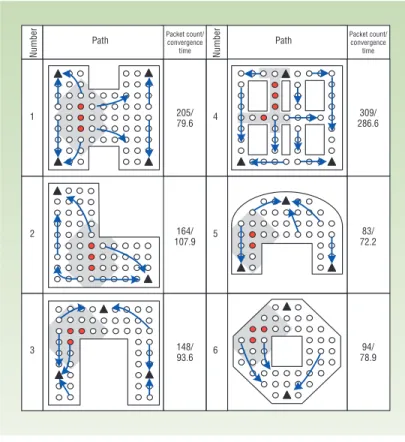 Figure 4 illustrates our navigation results in various network configurations. The results show that our scheme effectively leads people to exits and helps them avoid hazardous regions
