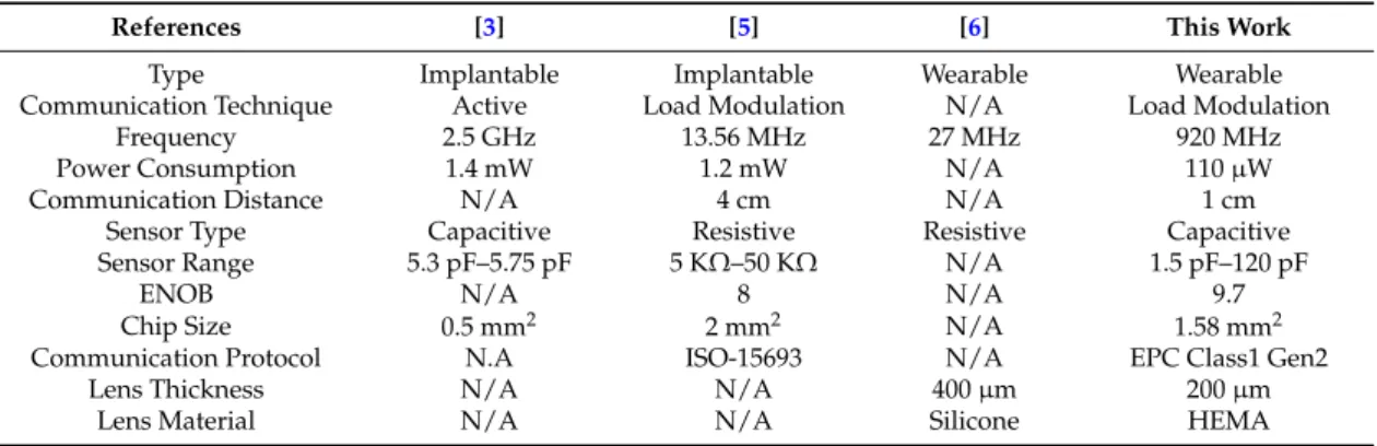 Table 2. A comparison of the intraocular pressure monitoring system in the present study with those  used in previous studies