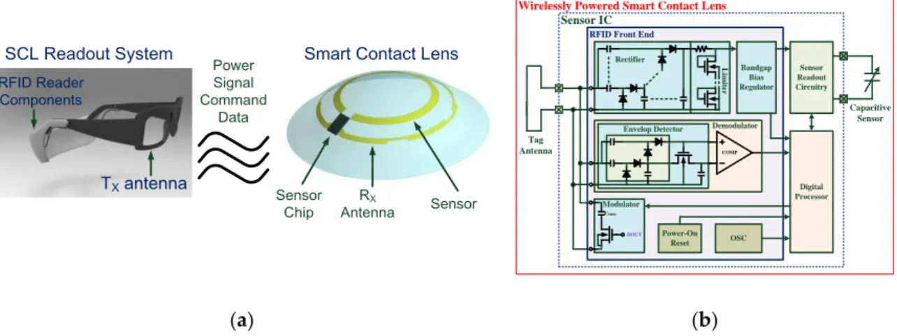 Figure 1. (a) Proposed smart contact lens (SCL) system architecture; (b) Block diagram of the proposed  smart contact lens