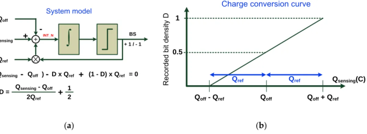 Figure 5. (a) System model of the capacitance-to-digital converter (CDC); (b) Charge conversion curve  of the CDC