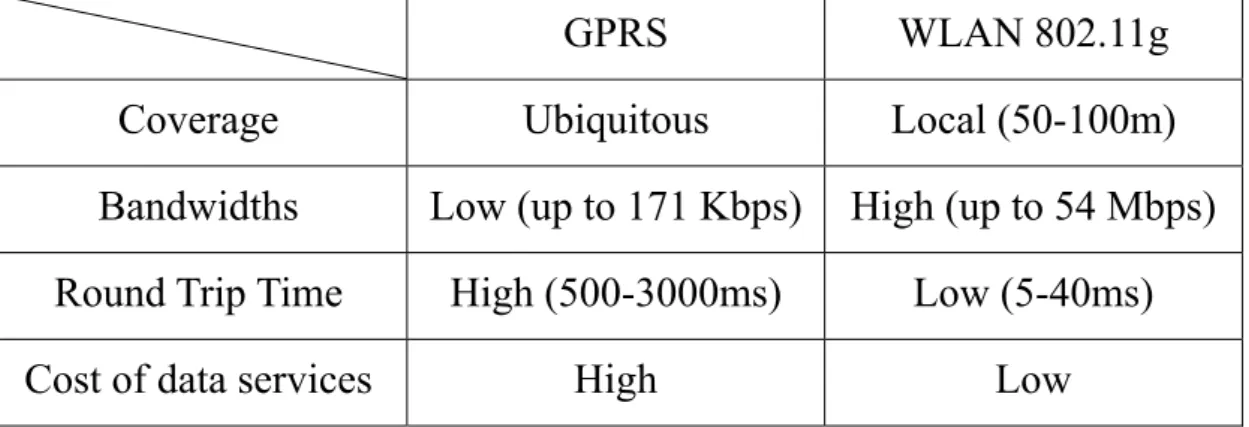 表 1-1 WLAN 與 GPRS 的比較 