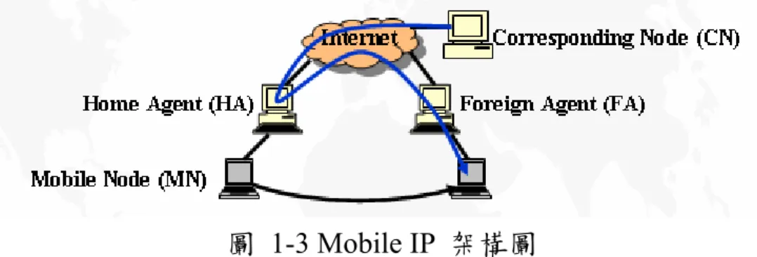 圖  1-3 Mobile IP  架構圖 