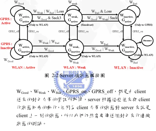 圖 2-2 Server 端狀態轉換圖 