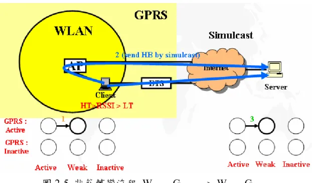 圖 2-5  狀態轉變流程  W Active ,G Active → W Weak ,G Active