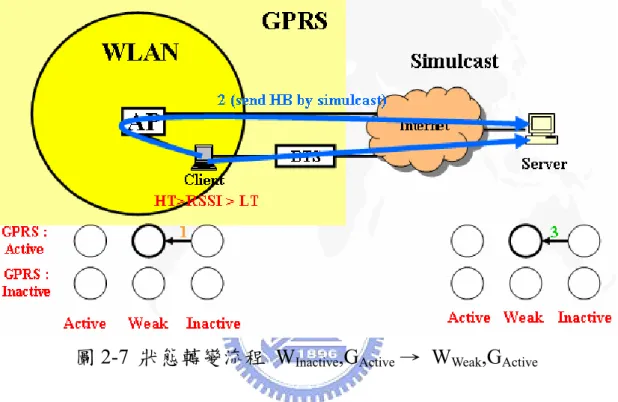 圖 2-7  狀態轉變流程  W Inactive ,G Active → W Weak ,G Active