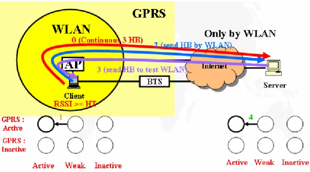 圖 2-8  狀態轉變流程  W Weak ,G Active → W Active ,G Active